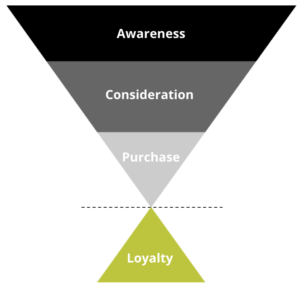client funnel marketing