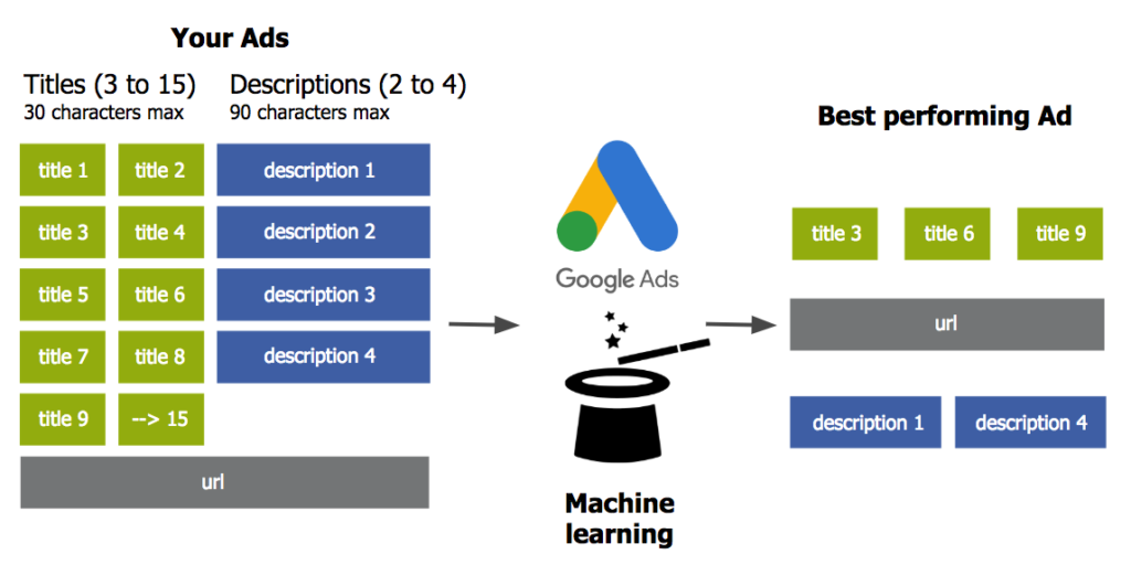 Diagram of how Responsive Search Ads work