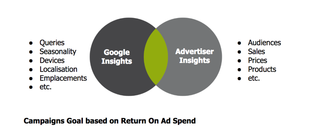 Diagram showing a number of elements taken into account by Google’s machine learning in a Goal-Optimized Shopping Campaign