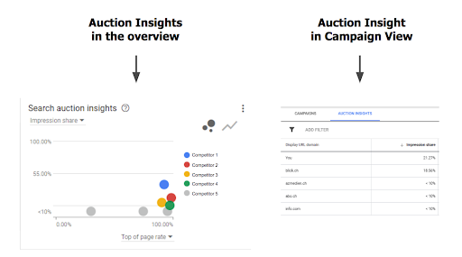 Example auction insight reports analysing the “overview” and a campaign