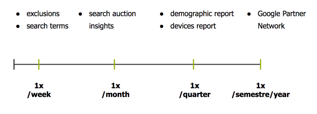 Example of how often you should analyse different Google Ads reports