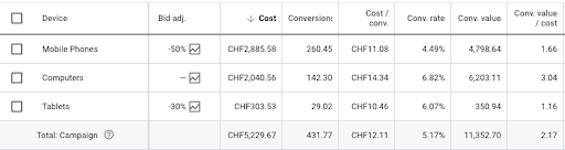 bid adjustment according to device types in Google Ads