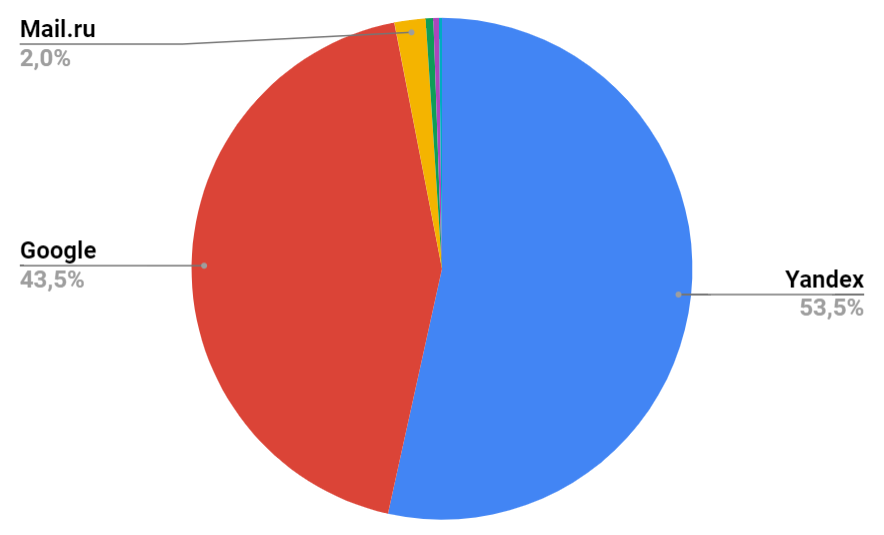 le classement des parts de marché des moteurs de recherche en Russie en 2018