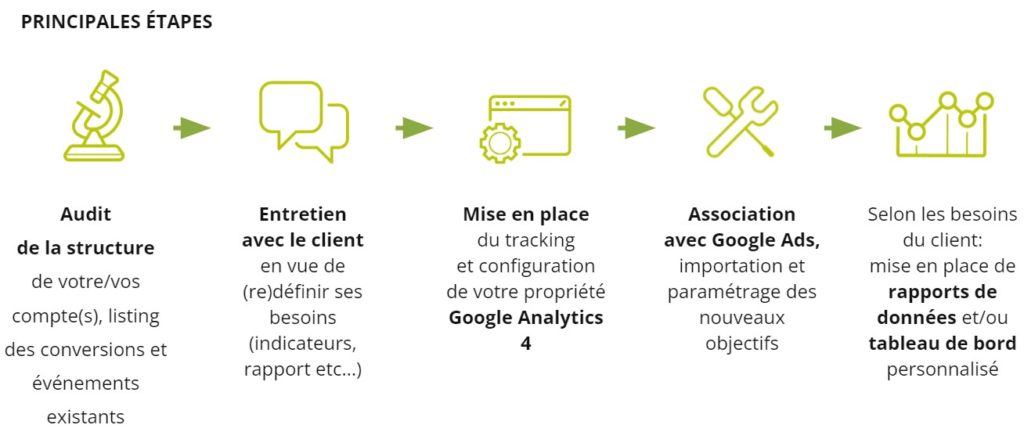 Principales étapes d'une migration vers Google Analytics 4